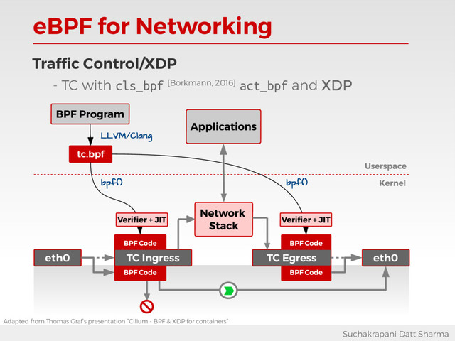 eBPF for Networking
Suchakrapani Datt Sharma
Traffic Control/XDP
- TC with cls_bpf [Borkmann, 2016] act_bpf and XDP
BPF Code
BPF Code
BPF Code BPF Code
TC Ingress TC Egress
eth0
tc.bpf
eth0
LLVM/Clang
bpf() bpf()
Adapted from Thomas Graf’s presentation “Cilium - BPF & XDP for containers”
