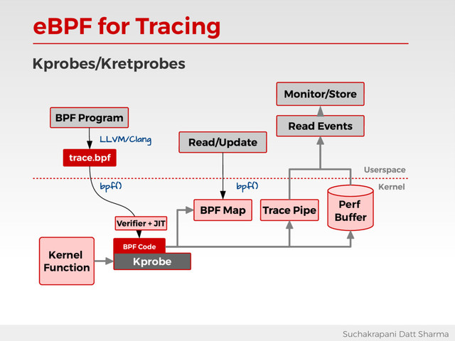 eBPF for Tracing
Suchakrapani Datt Sharma
BPF Code
Kprobes/Kretprobes
Kprobe
Kernel
Function
trace.bpf
LLVM/Clang
Perf
Buffer
bpf() bpf()
