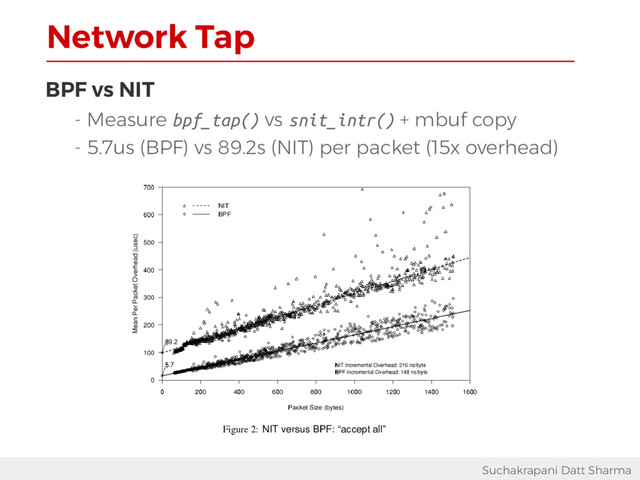 Network Tap
Suchakrapani Datt Sharma
BPF vs NIT
- Measure bpf_tap() vs snit_intr() + mbuf copy
- 5.7us (BPF) vs 89.2s (NIT) per packet (15x overhead)
