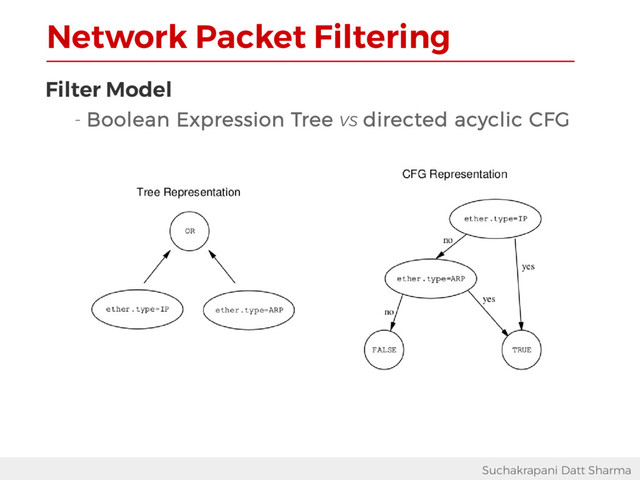 Network Packet Filtering
Suchakrapani Datt Sharma
Filter Model
- Boolean Expression Tree vs directed acyclic CFG
