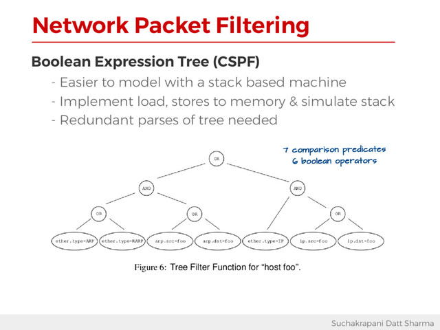 Network Packet Filtering
Suchakrapani Datt Sharma
Boolean Expression Tree (CSPF)
- Easier to model with a stack based machine
- Implement load, stores to memory & simulate stack
- Redundant parses of tree needed
7 comparison predicates
6 boolean operators
