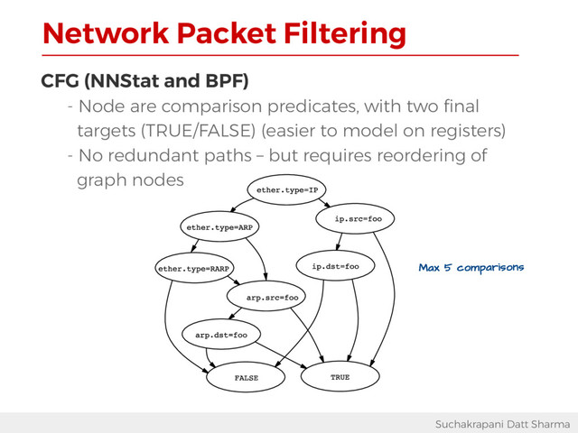 Network Packet Filtering
Suchakrapani Datt Sharma
CFG (NNStat and BPF)
- Node are comparison predicates, with two final
targets (TRUE/FALSE) (easier to model on registers)
- No redundant paths – but requires reordering of
graph nodes
Max 5 comparisons
