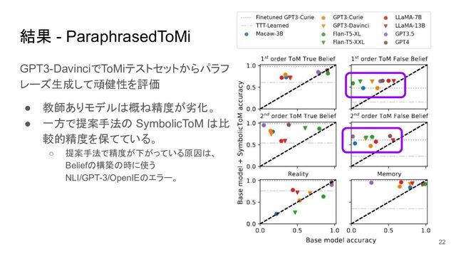 結果 - ParaphrasedToMi
GPT3-DavinciでToMiテストセットからパラフ
レーズ生成して頑健性を評価
● 教師ありモデルは概ね精度が劣化。
● 一方で提案手法の SymbolicToM は比
較的精度を保てている。
○ 提案手法で精度が下がっている原因は、
Beliefの構築の時に使う
NLI/GPT-3/OpenIEのエラー。
22

