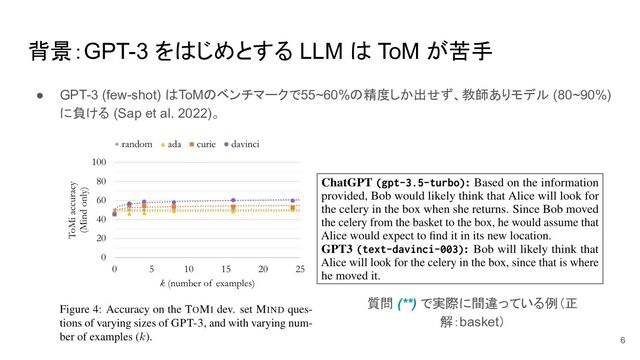 背景：GPT-3 をはじめとする LLM は ToM が苦手
● GPT-3 (few-shot) はToMのベンチマークで55~60%の精度しか出せず、教師ありモデル (80~90%)
に負ける (Sap et al. 2022)。
6
質問 (**) で実際に間違っている例（正
解：basket）

