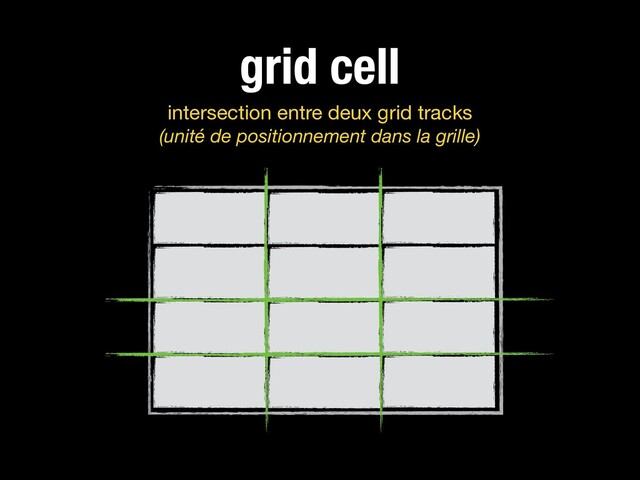 grid cell
intersection entre deux grid tracks 
(unité de positionnement dans la grille)
