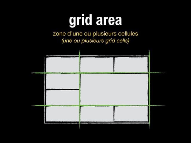 grid area
zone d’une ou plusieurs cellules 
(une ou plusieurs grid cells)
