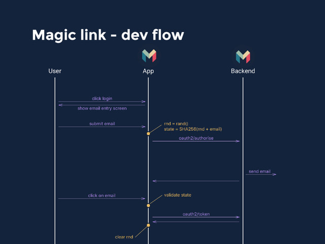 Magic link - dev flow
