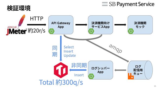 検証環境
API Gateway
App
決済機関向け
サービスApp
決済機関
モック
ログ
配信⽤
キュー
ログシッパー
App
約20r/s
Total 約300q/s
HTTP
同
期
⾮同期
Select
Insert
Update
Insert
amqp
11
