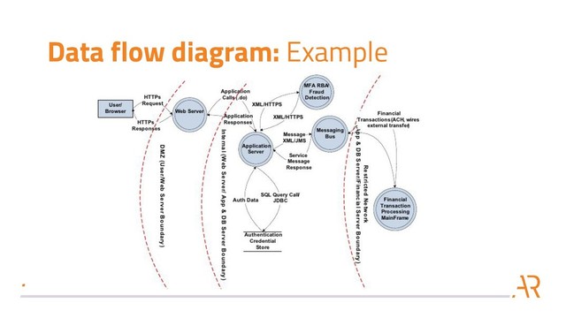 Data flow diagram: Example
