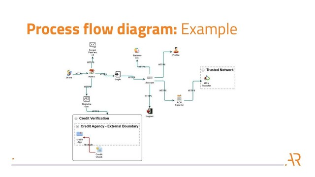 Process flow diagram: Example
