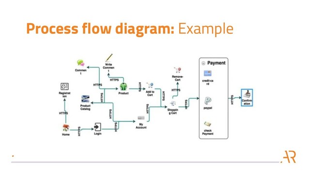 Process flow diagram: Example
