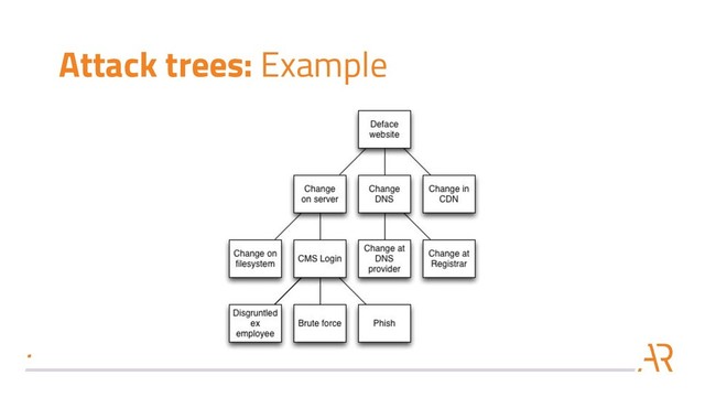 Attack trees: Example
