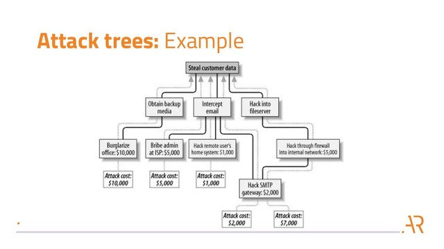 Attack trees: Example
