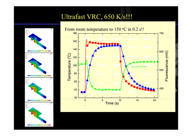 Ultrafast VRC, 650 K/s!!!
180 700
From room temperature to 150 oC in 0.2 s!!
140
160
600
V)
100
120
ature (oC)
cence (mV
60
80
Tempera
500
Fluoresc
20
40 400
0 5 10 15 20
Time (s)

