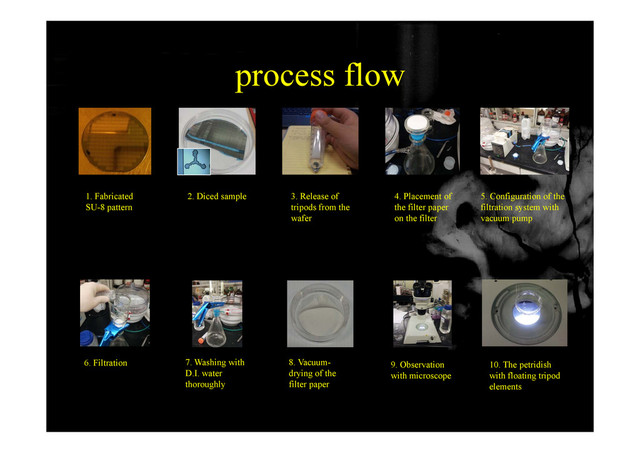 process flow
process flow
1. Fabricated
SU-8 pattern
2. Diced sample 3. Release of
tripods from the
wafer
4. Placement of
the filter paper
on the filter
5. Configuration of the
filtration system with
vacuum pump
6. Filtration 7. Washing with
D.I. water
8. Vacuum-
drying of the
9. Observation
with microscope
10. The petridish
with floating tripod
thoroughly filter paper elements
