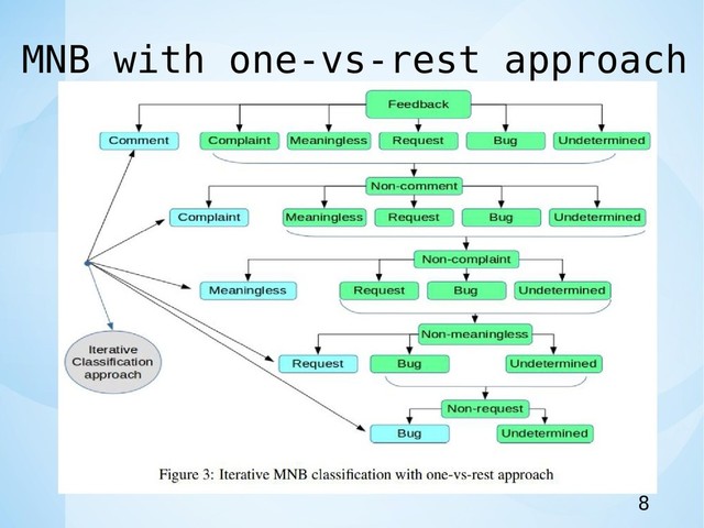 MNB with one-vs-rest approach
8
