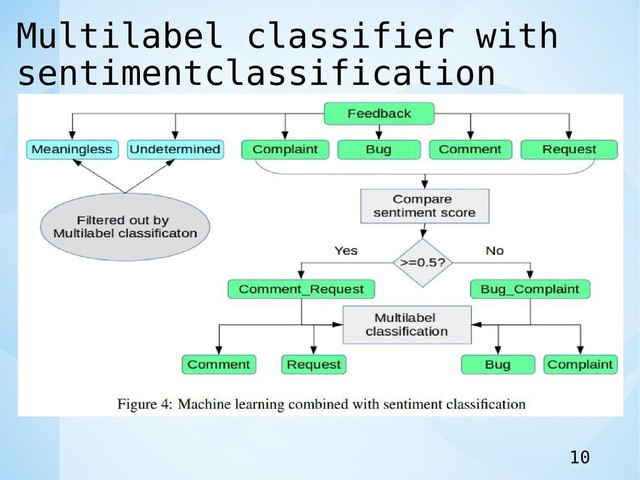 Multilabel classifier with
sentimentclassification
10
