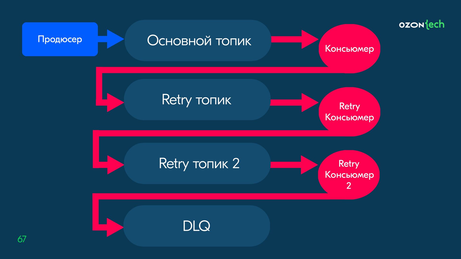 Retry перевод