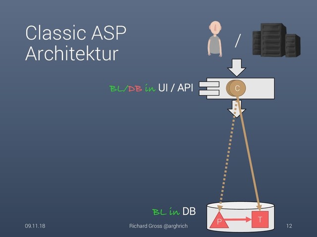 Classic ASP
Architektur
09.11.18 Richard Gross @arghrich 12
BL/DB in UI / API
BL in DB
P T
C
/
