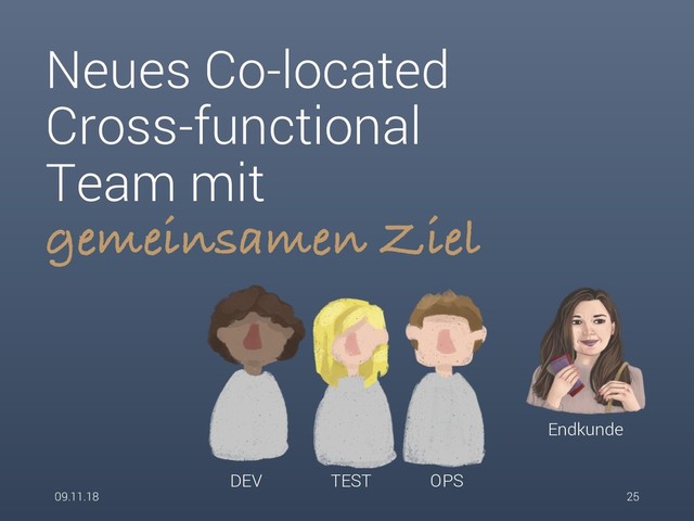 Neues Co-located
Cross-functional
Team mit
gemeinsamen Ziel
09.11.18 25
DEV TEST OPS
Endkunde
