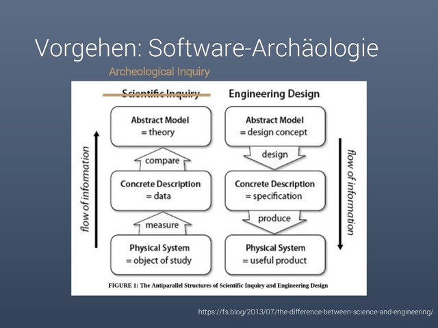 Vorgehen: Software-Archäologie
https://fs.blog/2013/07/the-difference-between-science-and-engineering/
Archeological Inquiry

