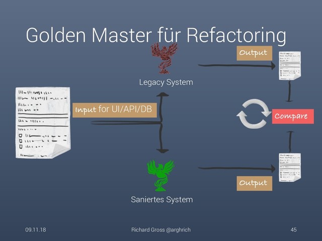 Golden Master für Refactoring
09.11.18 Richard Gross @arghrich 45
Saniertes System
Legacy System
Input for UI/API/DB
Output
Output
Compare
