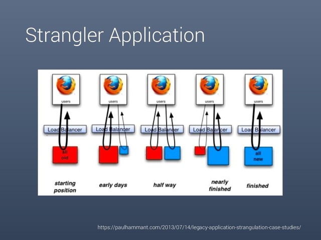 Strangler Application
https://paulhammant.com/2013/07/14/legacy-application-strangulation-case-studies/
