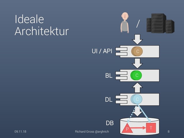 Ideale
Architektur
09.11.18 Richard Gross @arghrich 8
UI / API
BL
DL
DB
P T
C
C
C
/
