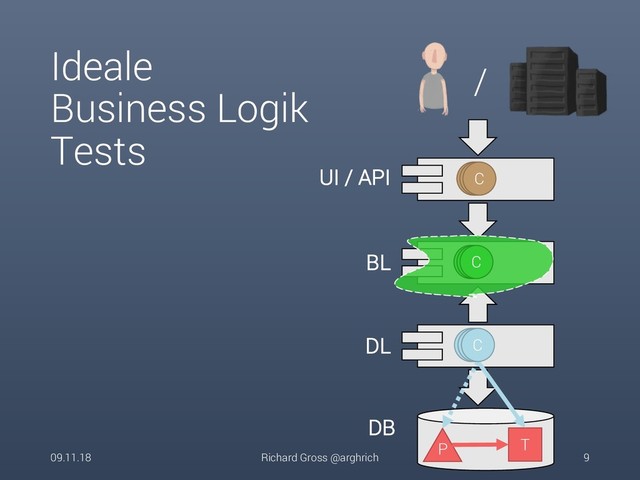Ideale
Business Logik
Tests
09.11.18 Richard Gross @arghrich 9
UI / API
BL
DL
DB
P T
C
C
/
C
