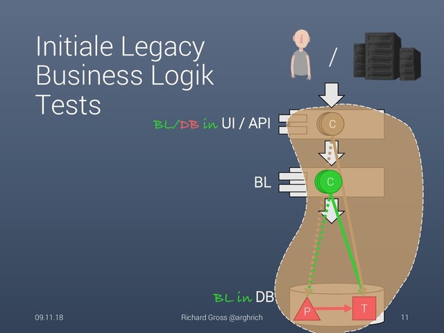 BL in DB
BL
BL/DB in UI / API
Initiale Legacy
Business Logik
Tests
09.11.18 Richard Gross @arghrich 11
P T
/
C
C
