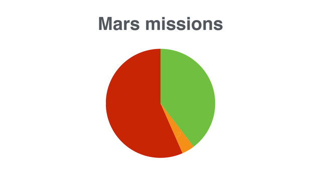 2
Mars missions
