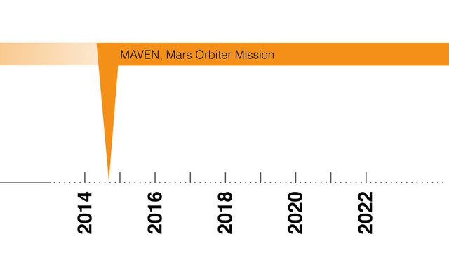 ……I……I……I……I……I……I……I……I……I……………
2014!
!
!
2016!
!
!
2018!
!
!
2020!
!
!
2022
MAVEN, Mars Orbiter Mission
_______
