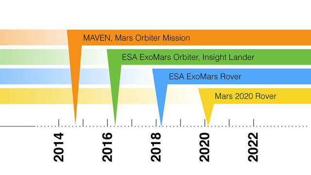 ……I……I……I……I……I……I……I……I……I……………
Mars 2020 Rover
2014!
!
!
2016!
!
!
2018!
!
!
2020!
!
!
2022
MAVEN, Mars Orbiter Mission
ESA ExoMars Rover
_______
ESA ExoMars Orbiter, Insight Lander
