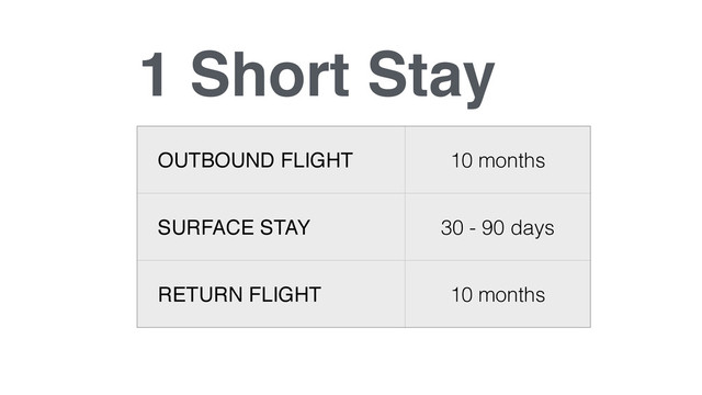 1 Short Stay
OUTBOUND FLIGHT 10 months
SURFACE STAY 30 - 90 days
RETURN FLIGHT 10 months

