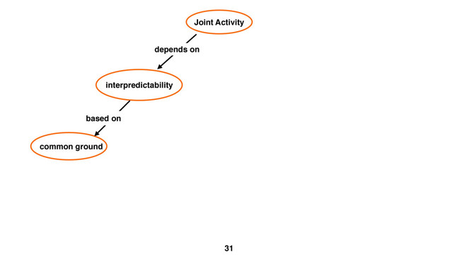 31
Joint Activity
interpredictability
common ground
depends on
based on

