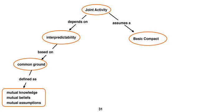31
Joint Activity
interpredictability
common ground
depends on
based on
deﬁned as
Basic Compact
assumes a
mutual knowledge
mutual beliefs
mutual assumptions
