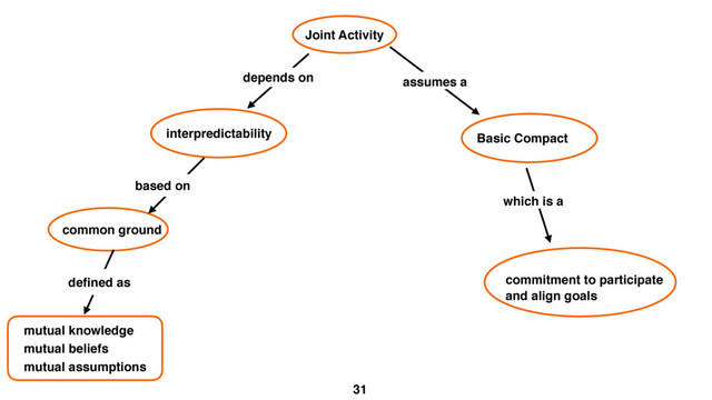31
Joint Activity
interpredictability
common ground
depends on
based on
deﬁned as
Basic Compact
assumes a
commitment to participate
and align goals
which is a
mutual knowledge
mutual beliefs
mutual assumptions
