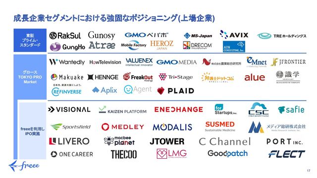 17
成長企業セグメントにおける強固なポジショニング(上場企業)
東証
プライム・
スタンダード
グロース
TOKYO PRO
Market
freeeを利用し
IPO実施
