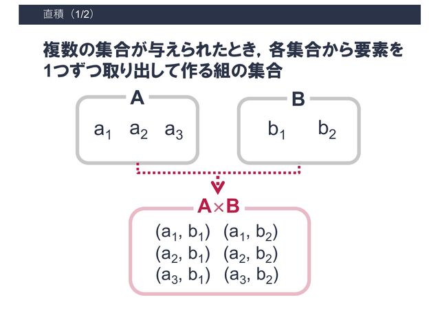 直積（1/2）
複数の集合が与えられたとき，各集合から要素を
1つずつ取り出して作る組の集合
A
a1
a2
a3
b1
b2
B
(a1
, b1
) (a1
, b2
)
(a2
, b1
) (a2
, b2
)
(a3
, b1
) (a3
, b2
)
A×B
