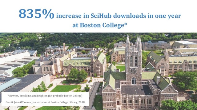835% increase in SciHub downloads in one year
at Boston College*
*Newton, Brookline, and Brighton (i.e. probably Boston College)
Credit: John O’Connor, presentation at Boston College Library, 2018
