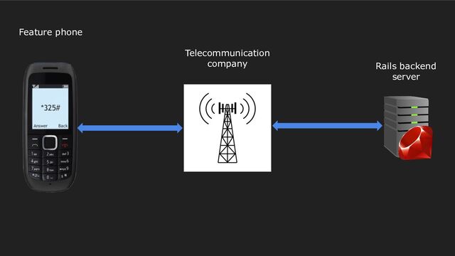 Rails backend
server
Telecommunication
company
Feature phone
