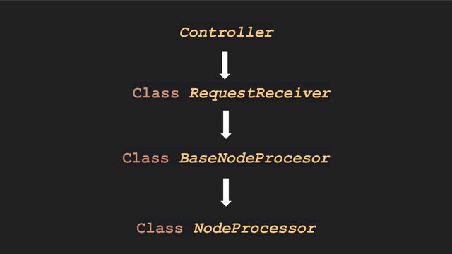 Class BaseNodeProcesor
Controller
Class RequestReceiver
Class NodeProcessor
