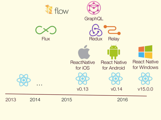 2013 2014 2015 2016
Flux
v0.13
ReactNative
for iOS
GraphQL
Redux Relay
React Native
for Android
v0.14
React Native
for Windows
v15.0.0
…
