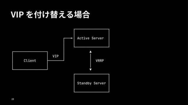 VIP
┌────────────────┐
│ │
┌───►│ Active Server │
│ │ │
│ └────────────────┘
┌────────────────┐ │ ▲
│ │ VIP │ │
│ Client ├───────┘ │ VRRP
│ │ │
└────────────────┘ ▼
┌────────────────┐
│ │
│ Standby Server │
│ │
└────────────────┘

