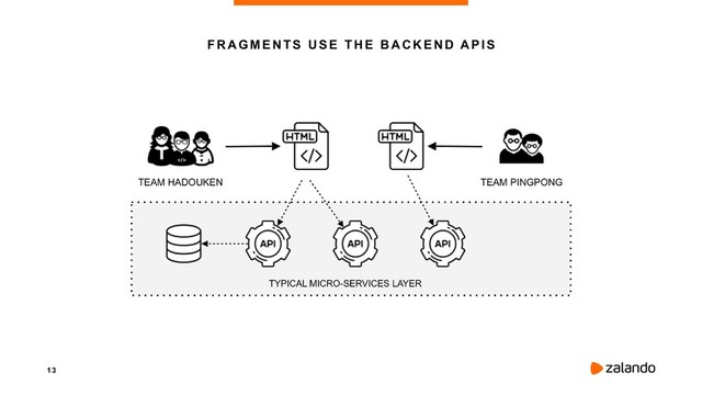 1 3
FRAGMENTS USE THE BACKEND APIS
