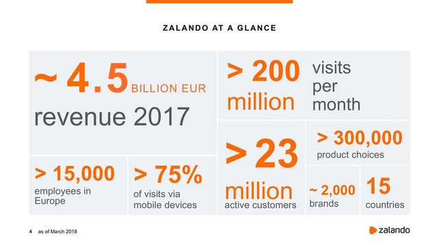 4
ZALANDO AT A GLANCE
~ 4.5
BILLION EUR
revenue 2017
> 75%
of visits via  
mobile devices
> 200
million
visits
per
month
> 23
million
active customers
> 300,000
product choices
> 15,000
employees in  
Europe
15
countries
~ 2,000
brands
as of March 2018
