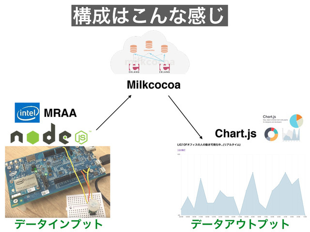 ߏ੒͸͜Μͳײ͡
MRAA
Milkcocoa
Chart.js
σʔλΠϯϓοτ σʔλΞ΢τϓοτ
