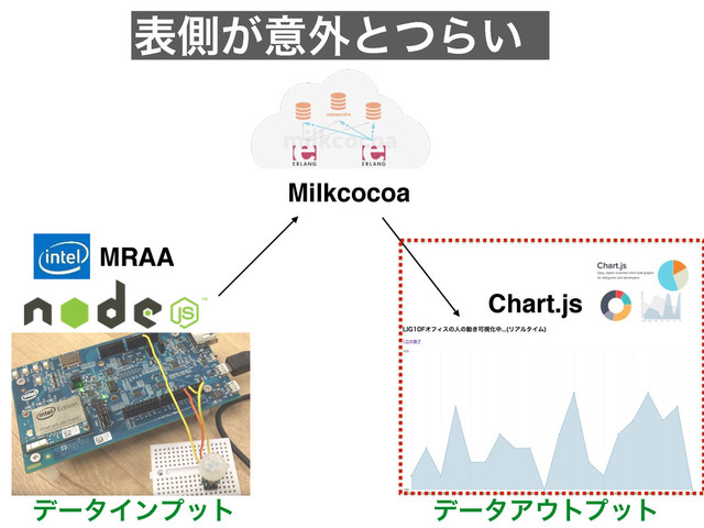 දଆ͕ҙ֎ͱͭΒ͍
MRAA
Milkcocoa
Chart.js
σʔλΠϯϓοτ σʔλΞ΢τϓοτ

