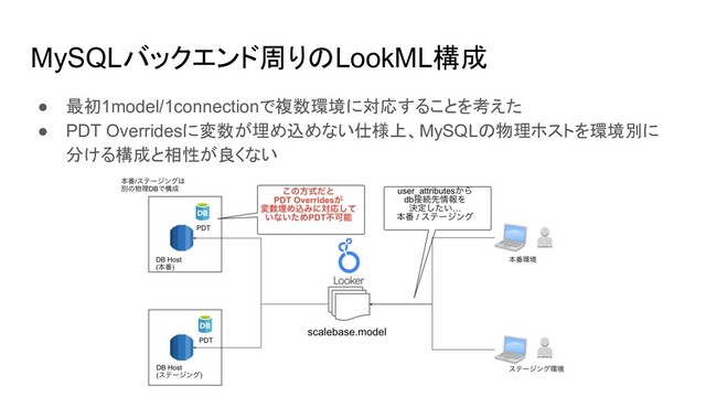 MySQLバックエンド周りのLookML構成
● 最初1model/1connectionで複数環境に対応することを考えた
● PDT Overridesに変数が埋め込めない仕様上、MySQLの物理ホストを環境別に
分ける構成と相性が良くない
