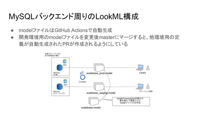 MySQLバックエンド周りのLookML構成
● modelファイルはGitHub Actionsで自動生成
● 開発環境用のmodelファイルを変更後masterにマージすると、他環境用の定
義が自動生成されたPRが作成されるようにしている

